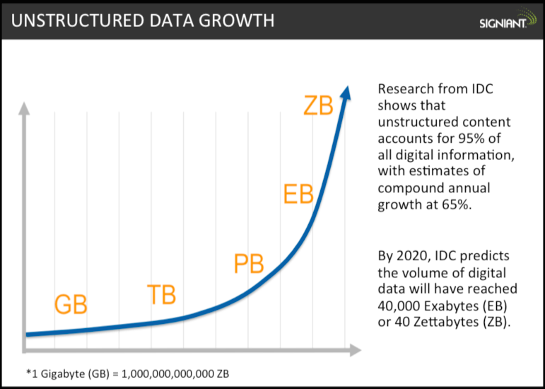 Unstructured Data Growth