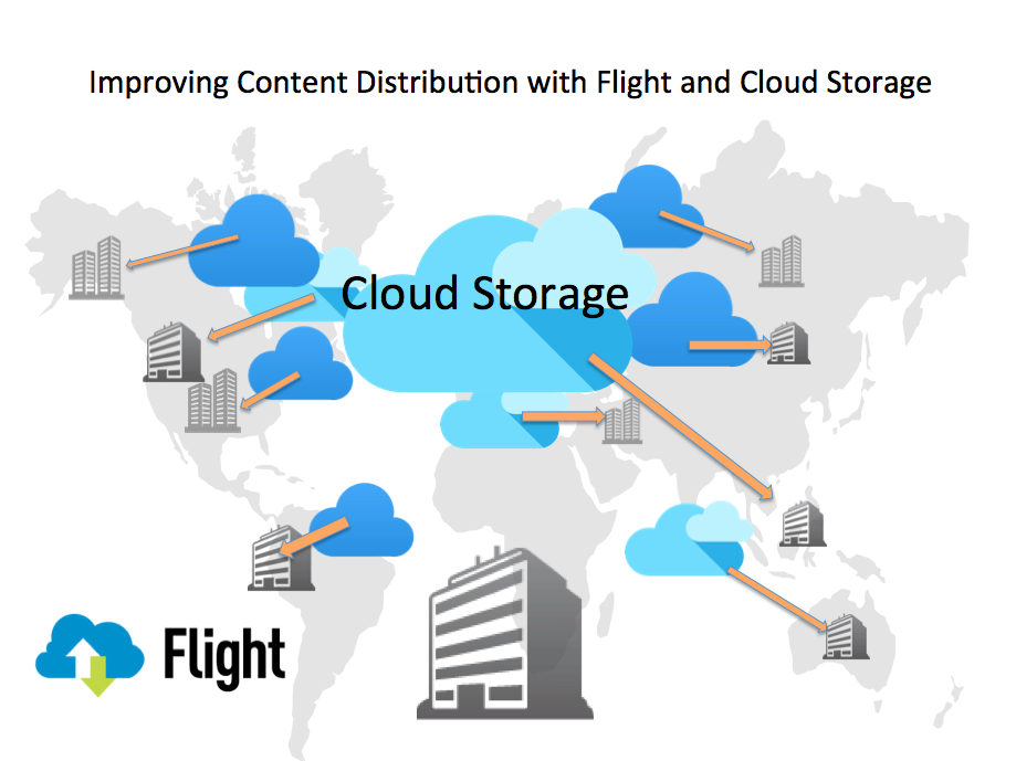 directly to cloud storage