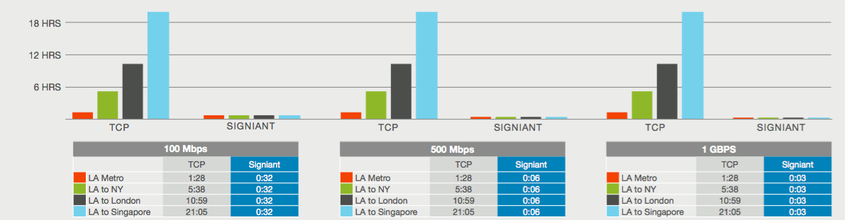 Signiant vs. TCP acceleration graph