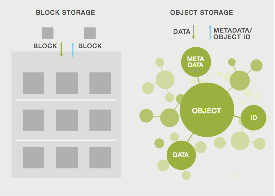 object storage vs. block storage