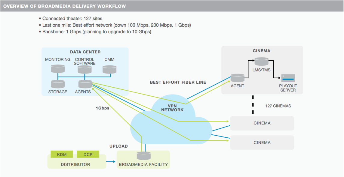 Broadmedia DCP delivery workflow