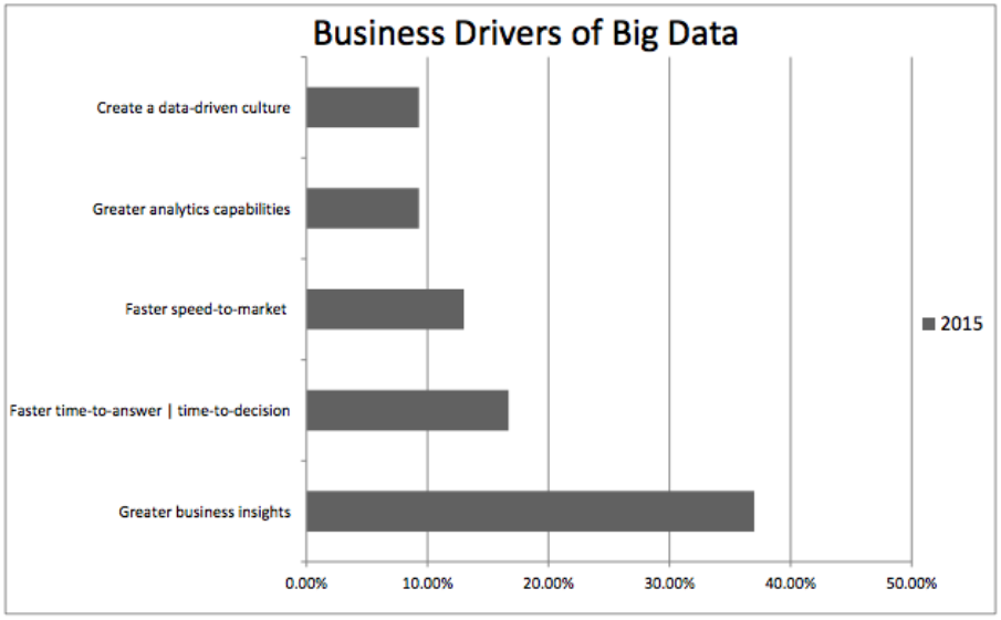 Source: NewVenture Partners Big Data Executive Survey 2016