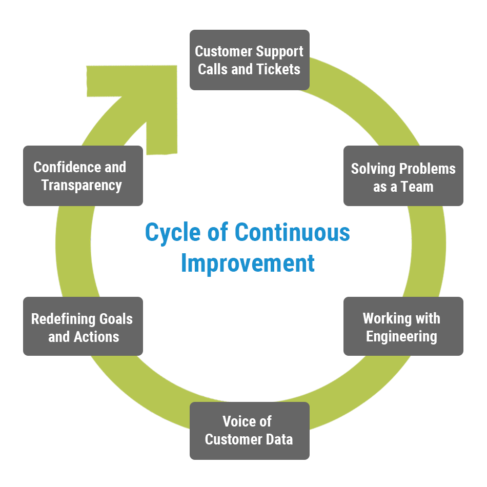 A graphic showing the cycle of continuous improvement.