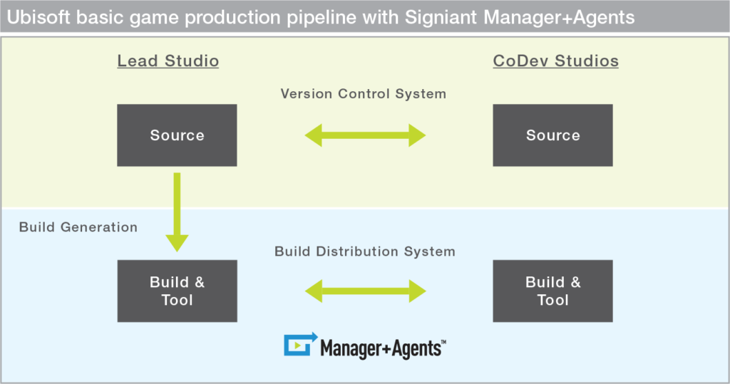 Ubisoft basic game production pipeline with Signiant Manager+Agents