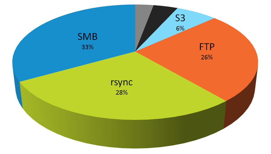 Pie chart of the percentage of data exposed through FTP servers, SMB, rsync, misconfigured websites, Network Attached Storage and open Amazon S3 buckets