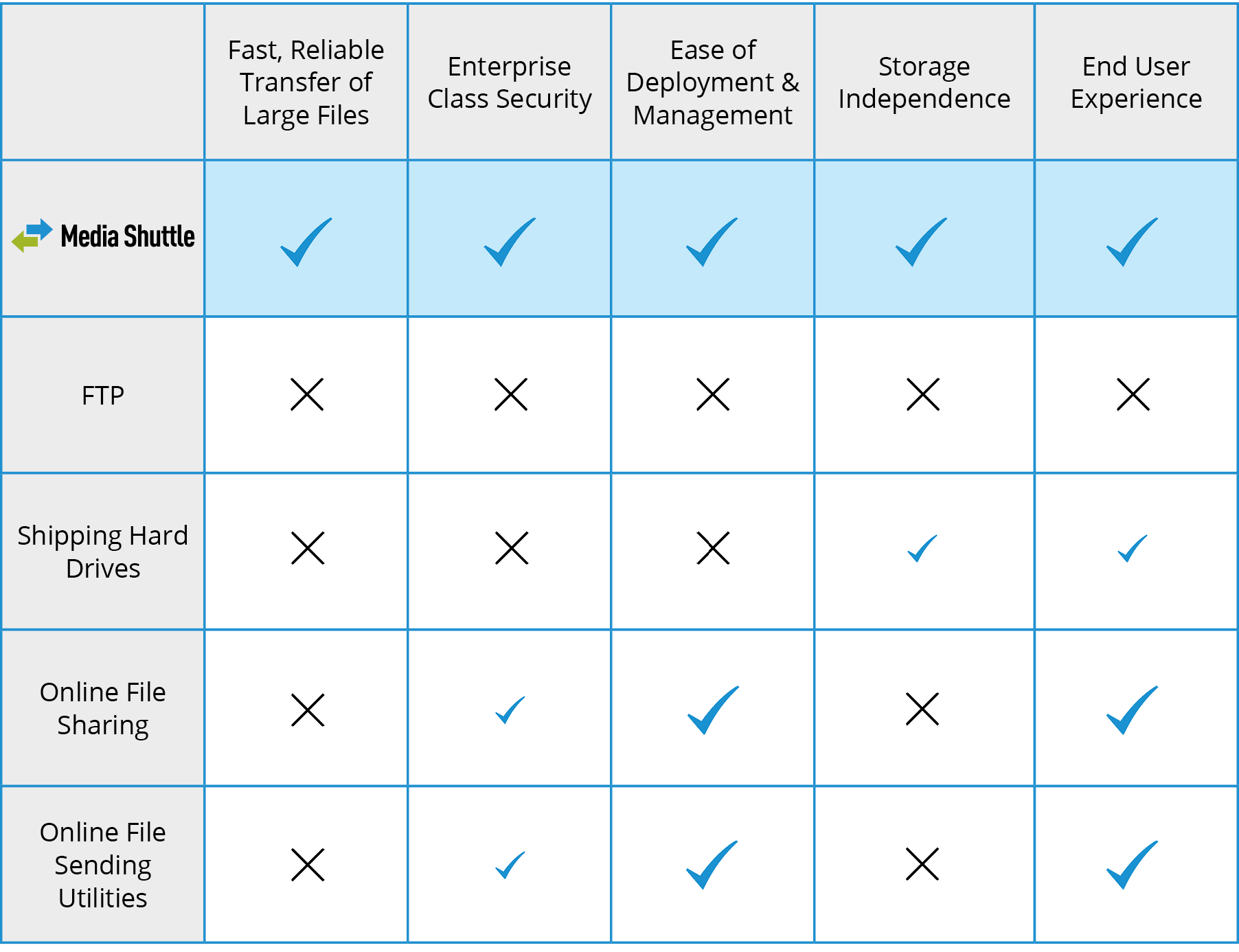 Signiant features chart