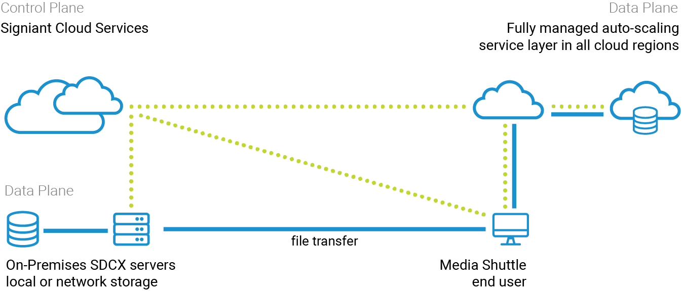 A system architecture diagram demonstrating Media Shuttle On-premises + Cloud Storage