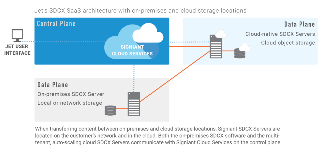 A diagram showing Jet's SDCX SaaS architecture with on-premises and cloud storage locations.