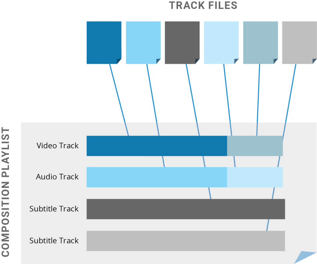 A graphic showing different types of track files.