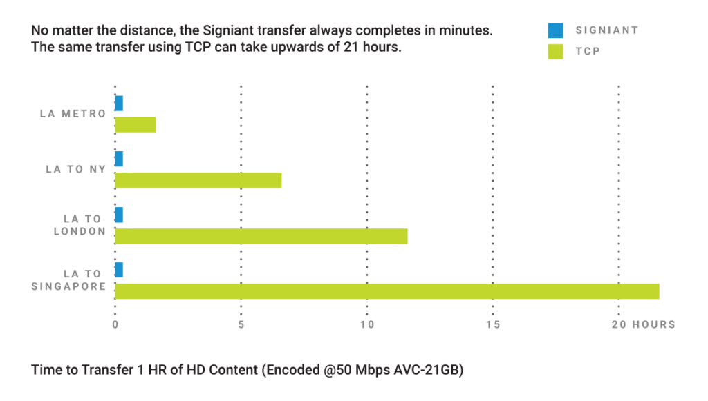 A chart showing time to transfer one hour of HD content using Signiant versus using TCP.