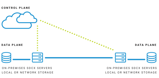 A diagram showing how the SDCX Servers allow Jet endpoints to send and receive files, and communicate with Jet services.