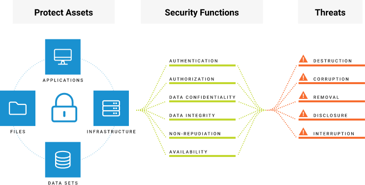 A security flow chart demonstrating protected assets, security functions, and potential threats.