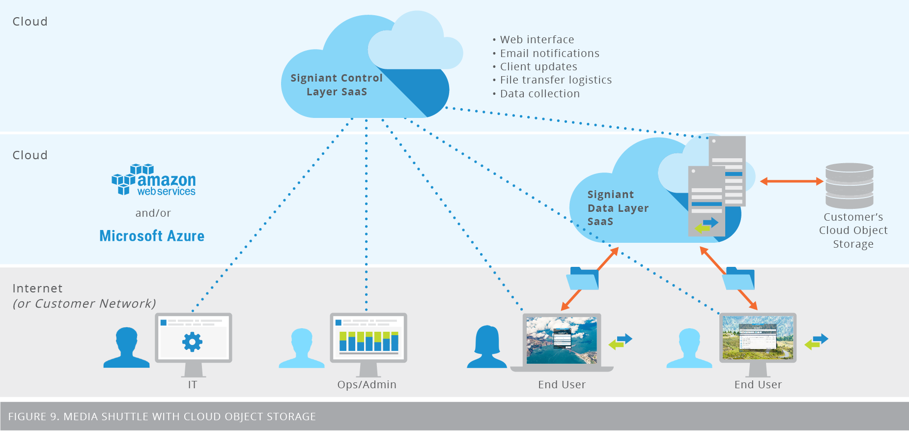 Figure 9: Media Shuttle with Cloud Object Storage