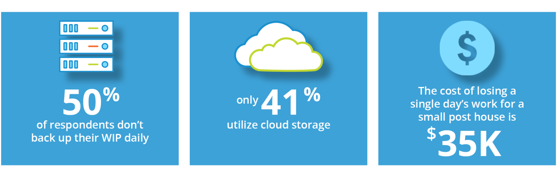 Graphic displaying work-in-progress statistics: 50% of respondents don't back up their WIP daily, only 41% utilize cloud storage, and the cost of losing a single day's work for a small post house is $35K