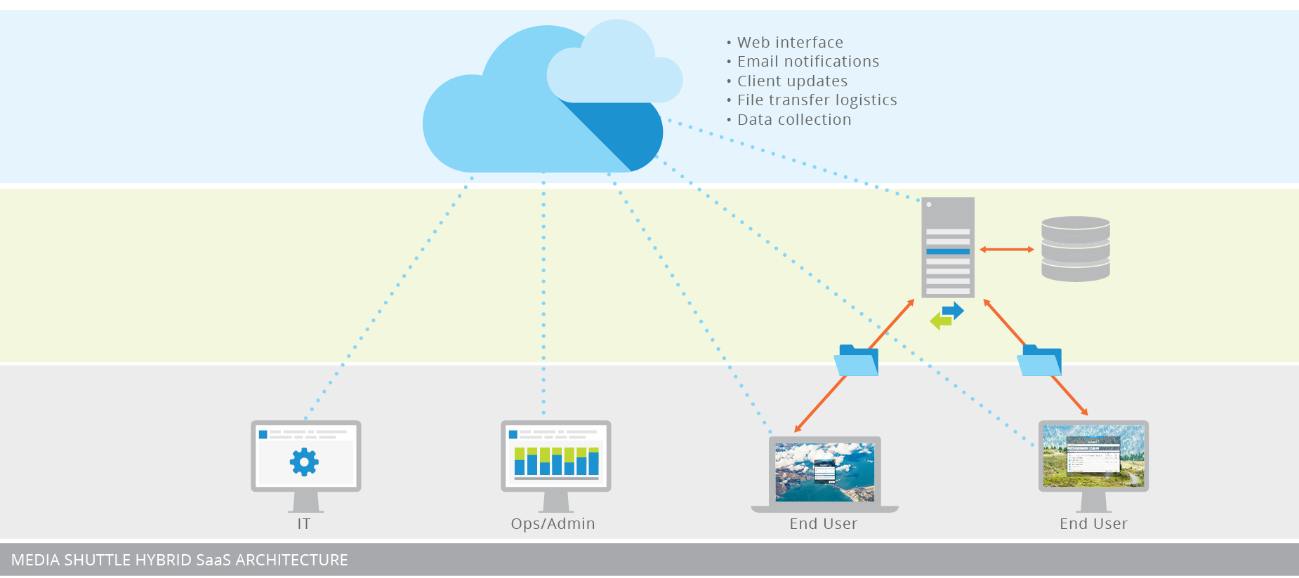 Media Shuttle Hybrid SaaS Architecture