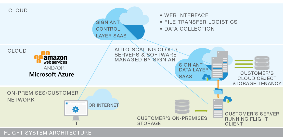 Flight System Architecture