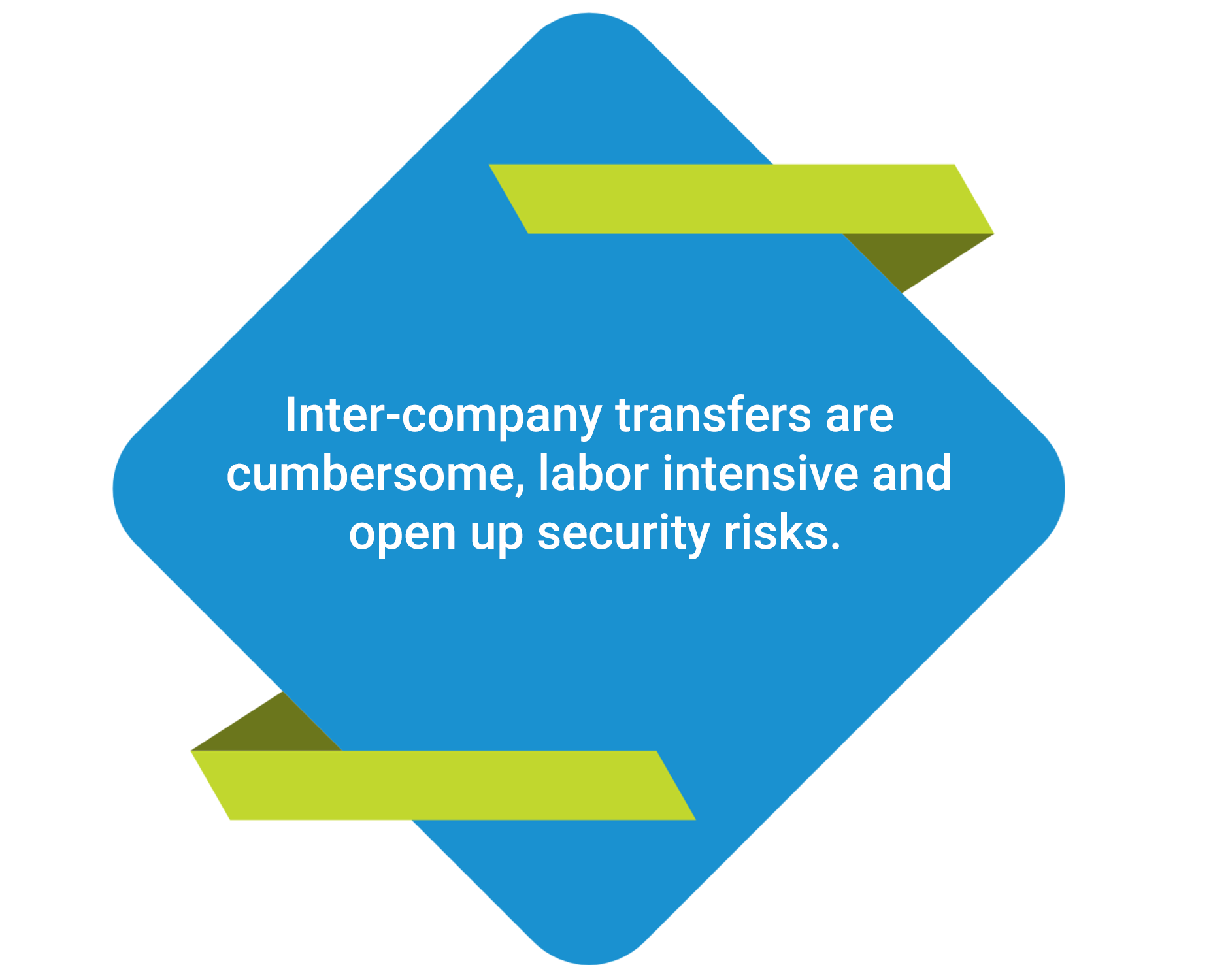 Inter-company transfers are cumbersome, labor-intensive and open up security risks.