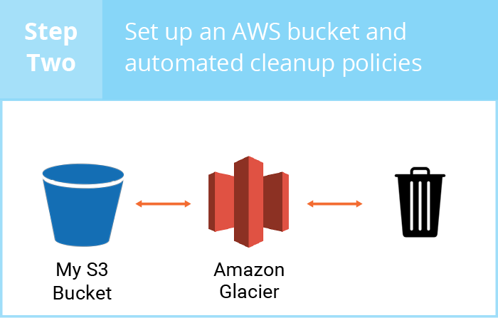 Step Two: Set up an AWS bucket and automated cleanup policies