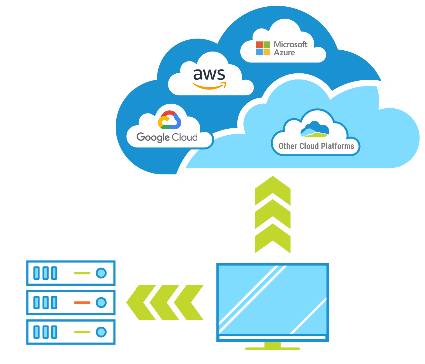 Graphic demonstrating Signiant's storage independence across cloud providers as well as on-prem storage