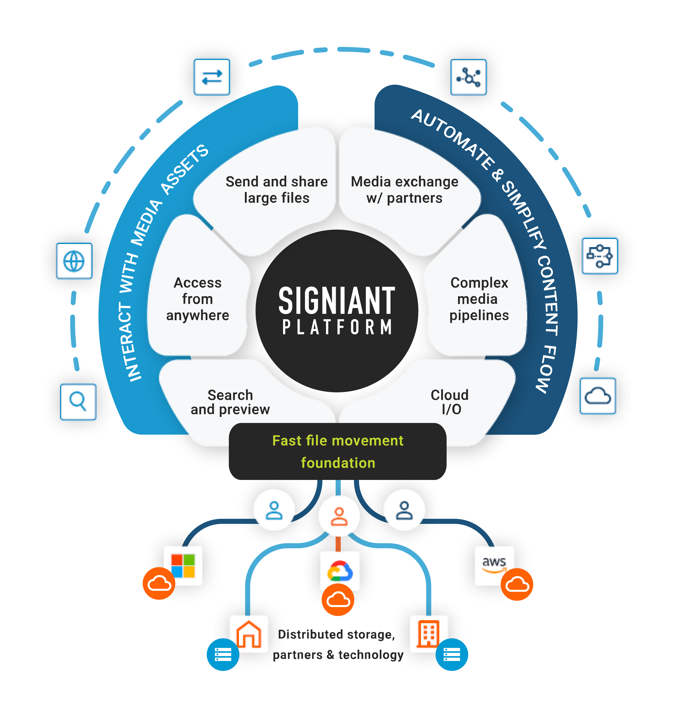 Signiant platform circle diagram