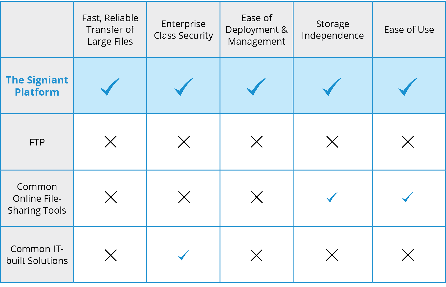 Signiant Platform Comparison Chart